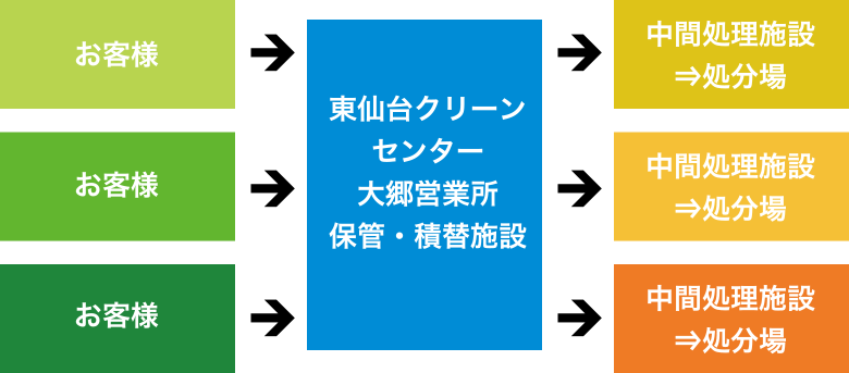 大郷営業所　保管・積替施設